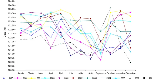 Figure 17. Variation pluri-annuelle de la cote moyenne dans la région de Taabo entre  1997 et 2007