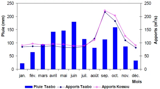 Figure 11. Variations des valeurs moyennes mensuelles des précipitations et des  apports à Taabo et à Kossou de 1980 à 2007 (source : DME-CIE et DHH)
