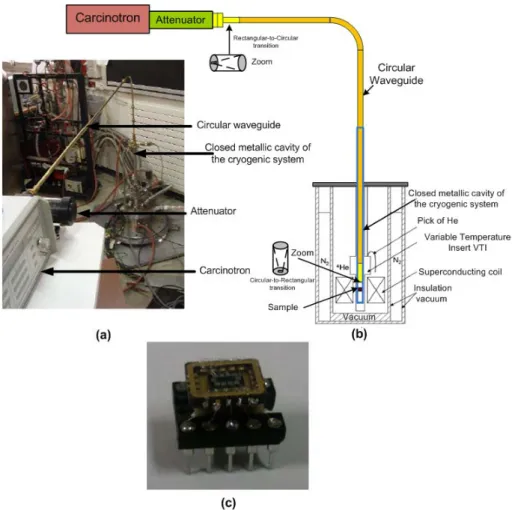 Figure 14: (a) Photo [5] of the complete experimental setup. (b) Schematic of the setup showing the different parts of the cryogenic system used