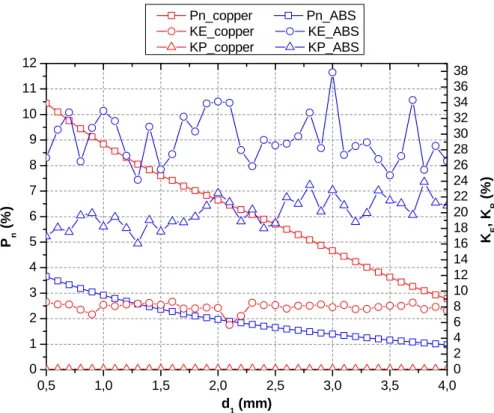 Figure 16: P n , K E and K P in function of d1 and the diaphragm materials, for d2 = 0.162 mm and c_x = 3 mm