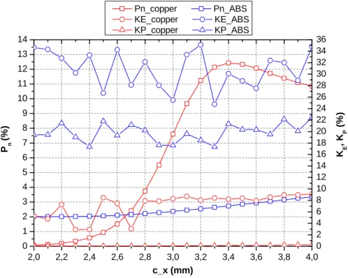 Figure 18: P n , K E and K P in function of c_x and the diaphragm materials, for d1 = 1.5 mm and d2