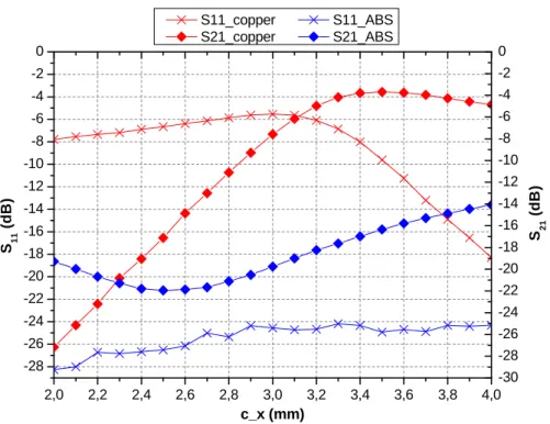 Figure 20: Simulated S-parameters for the back-to-back structure in function of the slot length c_x and the diaphragm materials.