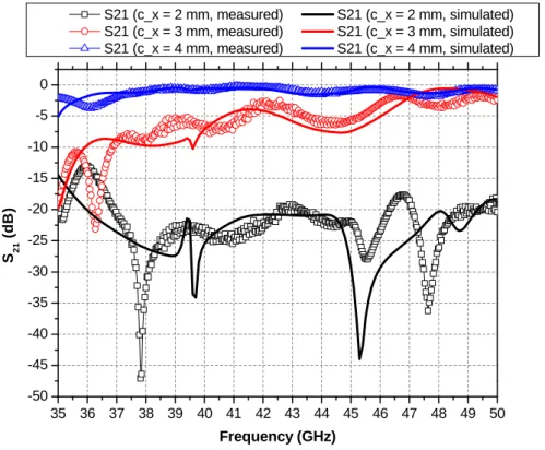 Figure 23: Measured and simulated transmission coefficient S21 of the coaxial-to-WR22 transitions, for slot length c_x = 2 mm, 3 mm and 4 mm.