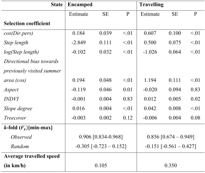 Table 2.2. State-specific selection coefficient estimates along with their standard-error  (SE) and associated P-value (P) of the HMM-SSF used to predict animal movements  according  to  encamped  or  travelling  mode,  in  three  ecological  systems