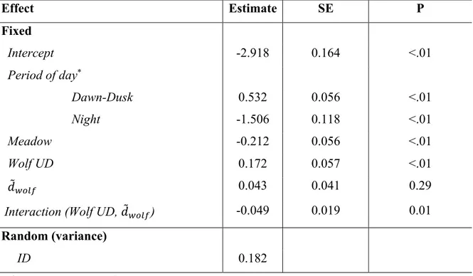 Table 2.3. Coefficient estimates along with their standard-error (SE) and associated P- P-value (P) of the mixed-effects generalized linear model with binomial distribution to  predict probability that a bison switched from encamped to travelling mode duri