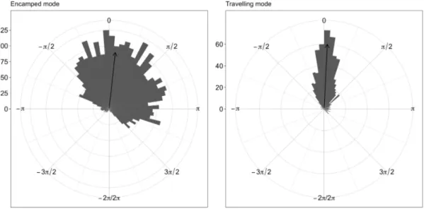 Figure 2.3. Distribution of directional bias (in radians) towards summer range visited  in  2011  by  mule  deer  in  Medicine  Bow  National  Forest,  while  they  were  migrating  during spring 2012, according to the mode of movement estimated by the HMM