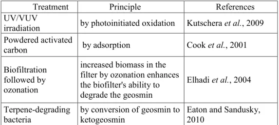 Table 3: Different treatments to control the geosmin in water. 