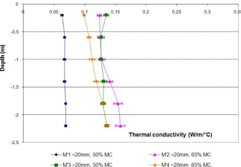 Figure 2: Thermal conductivity as a function of depth at different moisture contents and particle sizes (sludge – fresh  palettes mixtures) 
