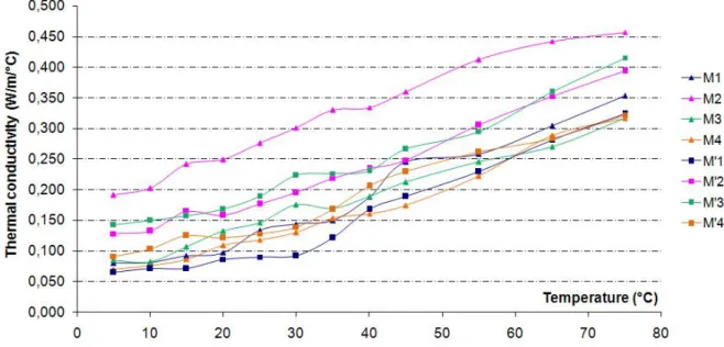 Figure 3: Thermal conductivity as a function of temperature at different moisture contents and particle sizes 