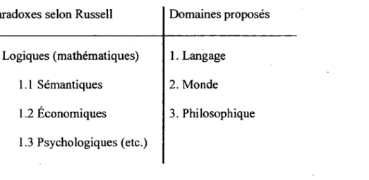 Tableau 2.1  Distinctions entre paradoxes selon Russell  et les domaines proposés. 