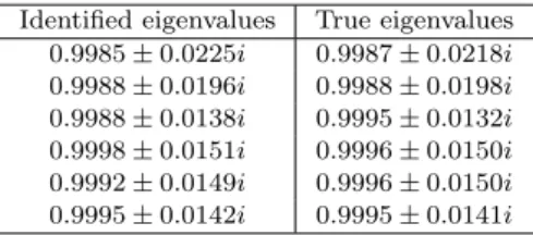 Table 3. Real parts of the identified eigenvalues using typical SSI