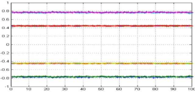 Fig. 4. Eigenvalues variations: imaginary parts of the eigenvalues vs. sample number