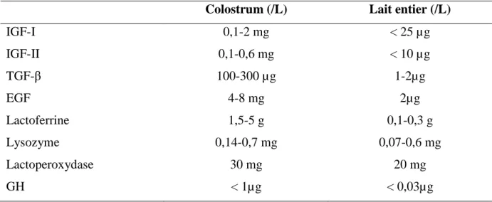 Tableau 4 :  Concentrations des différents facteurs antimicrobiens non spécifiques dans le  colostrum et dans le lait entier bovins 