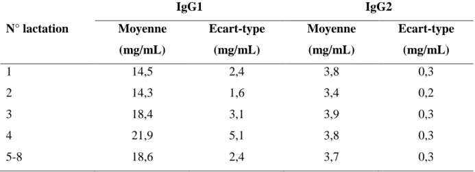 Tableau 7 : Moyennes et écarts-types de la concentration en IgG1 et IgG2 du colostrum  selon le numéro de lactation  