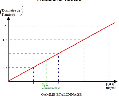 Figure 5 : Courbe étalon type obtenue par la technique d’immunodiffusion radiale simple de  Mancini