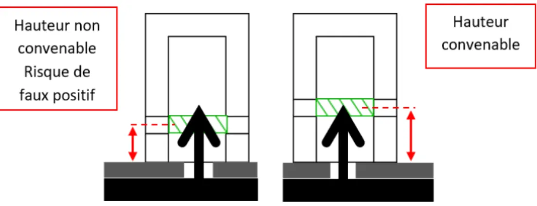Figure 1.5 – Schéma explicitant le positionnement de la zone de détection