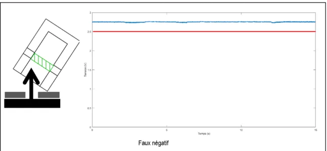 Figure 1.12 – Schémas et graphiques représentant les différentes possibilités d’assemblages et les signaux de détection associés