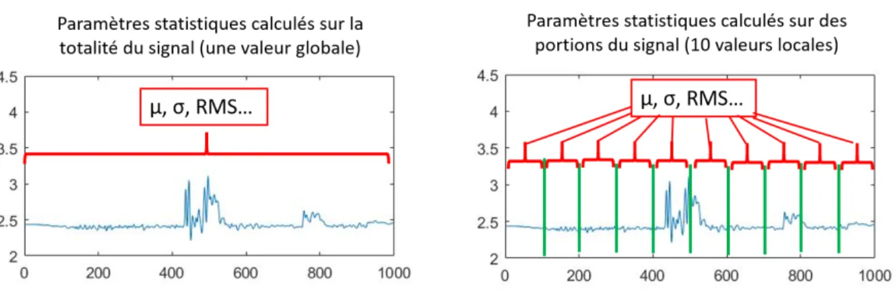 Figure 2.4 – Représentation des deux méthodes de calcul pour les paramètres statistiques.