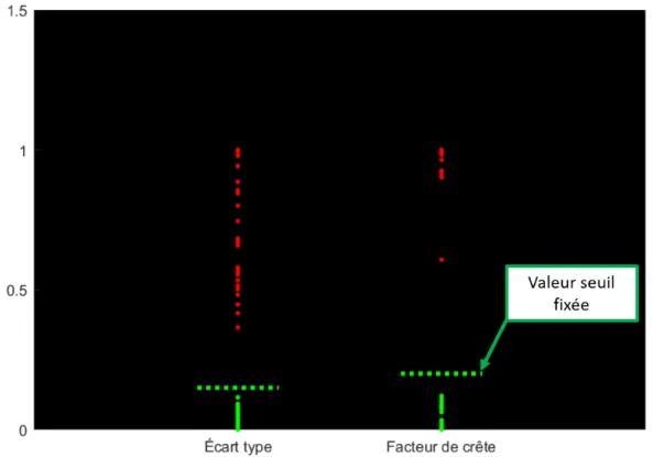 Figure 2.6 – Exemple de valeurs seuil fixées pour deux paramètres statistiques utilisés lors de l’analyse d’un impact.