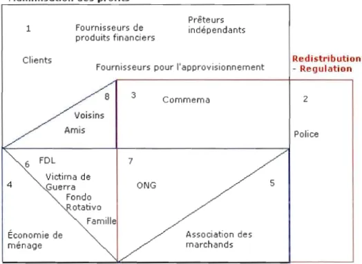 Figure  4.3  - les  acteurs  autour  du  marché  de  San  Judas,  selon  la  classification  de Castel 