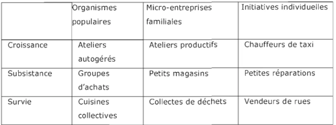 Tableau  1.1 : Une classification  de l'économie populaire 