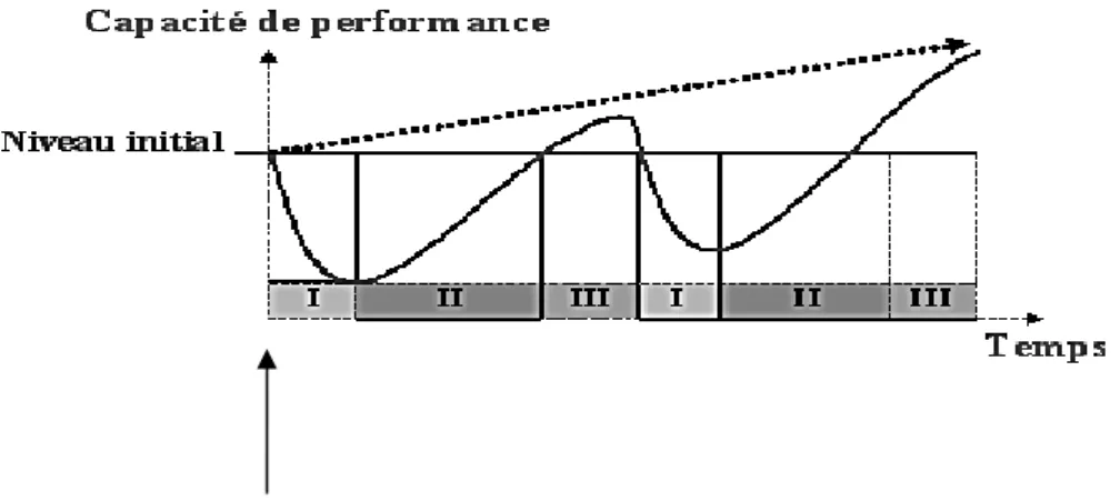 Figure 2 :  Installation de l’état de surentraînement en cas de stimulation lors de la phase de  récupération