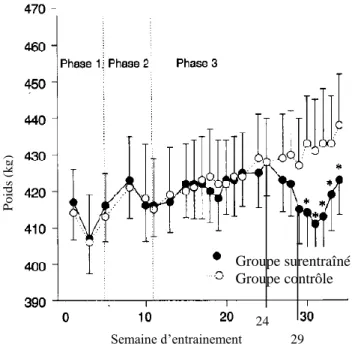 Figure 4 : Evolution de la moyenne du poids corporel durant 34 semaines d’entraînement, les 