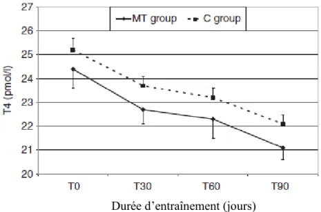 Figure  6 :  Evolution  de  l’hormone  thyroïdienne  T4  totale  au  cours  des  90  jours  d’entraînement  pour  le  groupe  de  chevaux  « maladaptés »  à  l’entraînement    (MT  group)  (n=30) et pour le groupe contrôle (C group) (n=40)