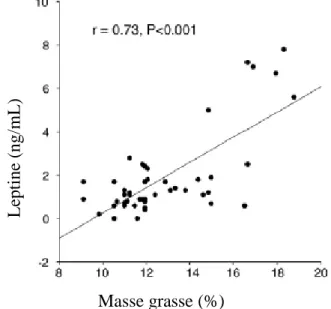 Figure 12 : Relation entre le pourcentage de matière grasse et la concentration plasmatique de  leptine (d’après Buff, 2002)