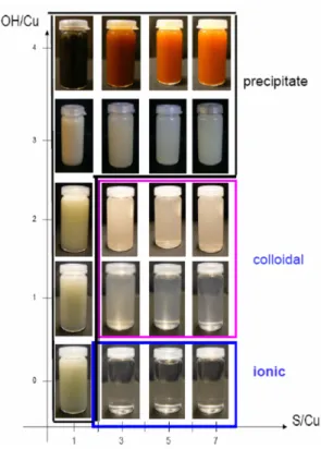 Figure 1. Ionic, colloidal and precipitation domains of CZTS precursors in ethylene glycol.