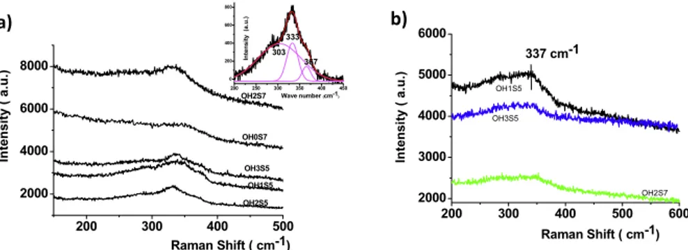 Figure 3. (a) Raman spectra of CZTS samples synthesized in ethylene glycol at 200 ◦ C