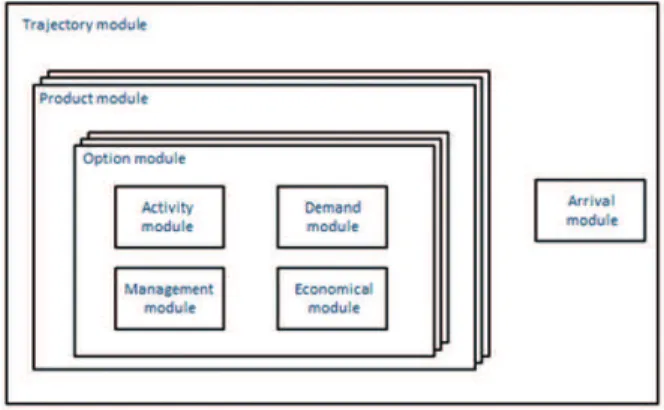 Figure 11. Summary of module elements.