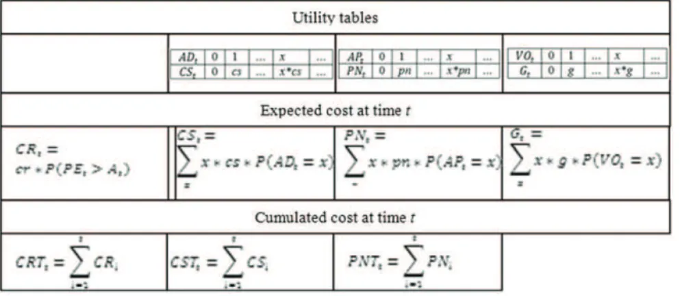 Table 9. Cost model specification.