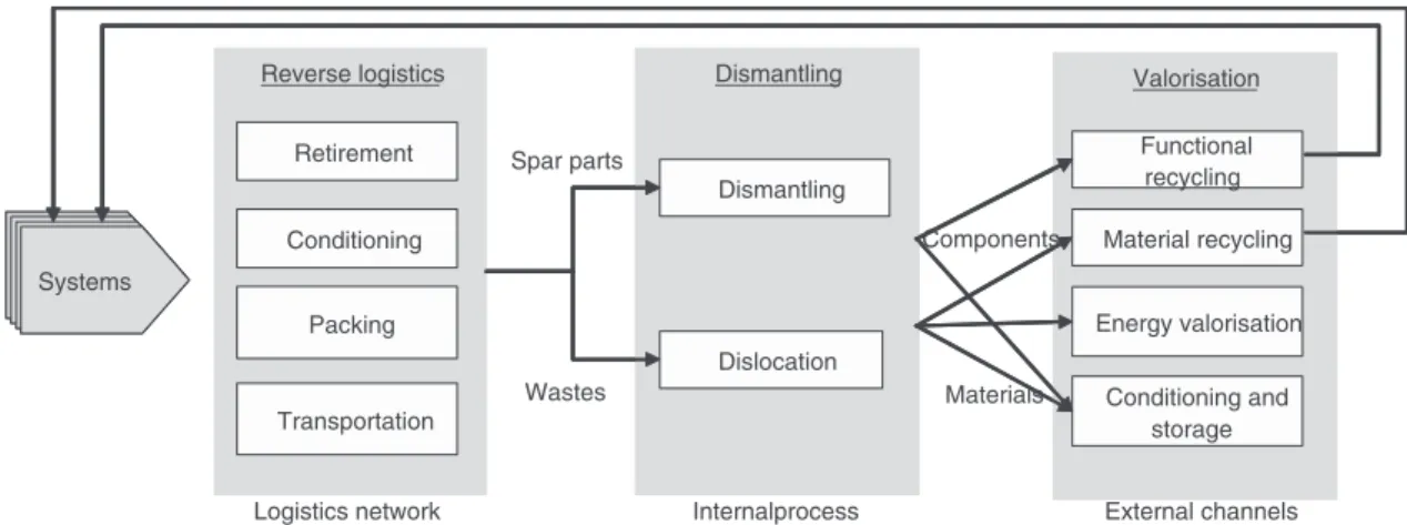 Figure 2. Disassembly process representation.
