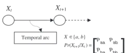 Figure 4. Modelling of the temporal evolution of a variable.