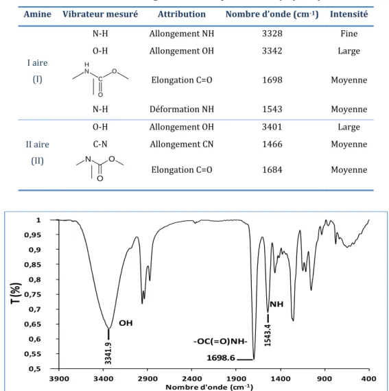 Tableau II- 3: Bandes infrarouges caractéristiques des N-alkylhydroxyuréthanes  Amine  Vibrateur mesuré  Attribution   Nombre d’onde (cm -1 )  Intensité 