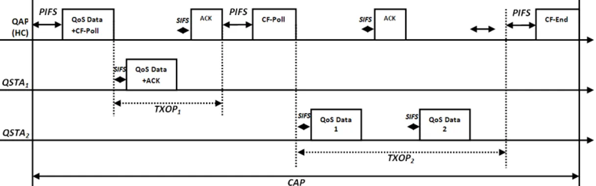 Figure 1.21 – Exemple d’´ echange de trame entre le QAP(HC) et les QSTAs