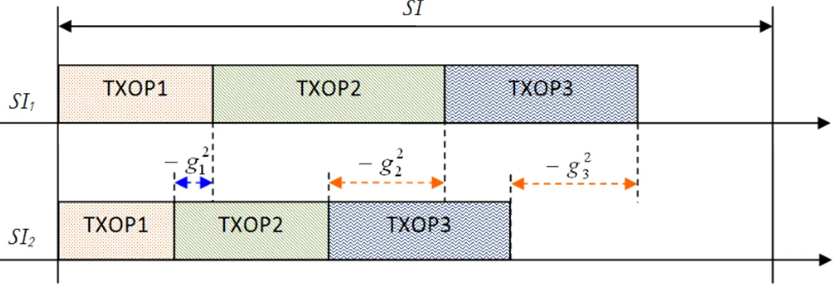 Figure 2.11 – Effet de la variabilit´ e des TXOPs sur la gigue