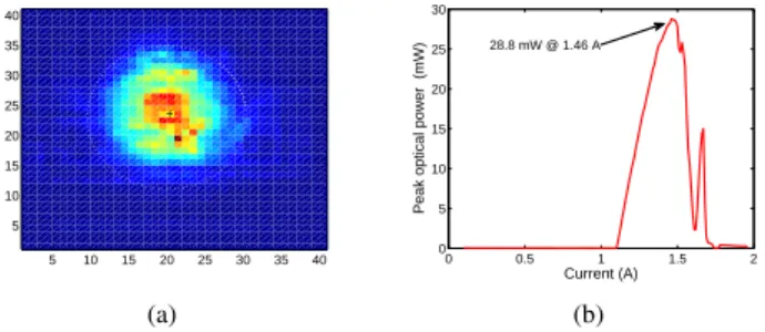 Fig. 2. Beam pattern (+ is centro¨ıd position, dotted line shows ellipse surroundings) and L(I) data