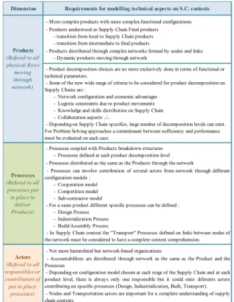 Table 1  – Key requirements for Product Modelling on SC 