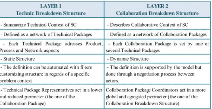 Table 3  – Contribution of a two-layered model  As  mentioned  on  Table  3,  Technical  context  can  be  characterized  as  static  through  the  time  because  elements  included  on  Technical  Packages  are  relatively   never-changing  (or  with  evo