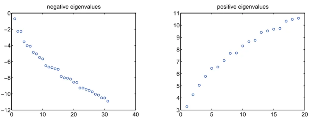Fig. 6.6 . Left: the ﬁrst eigenvalues for the downstream modes; right: the ﬁrst eigenvalues for the upstream modes.