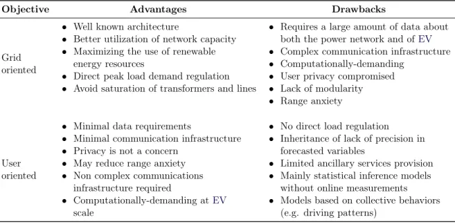 Table 1.1 – Summary of the advantages and drawbacks of the strategies of the EV charging schemes.