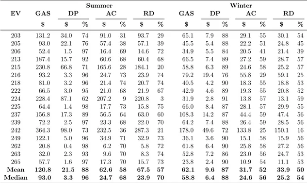 Table 2.2 – Cost and gain regarding the GAS in relation of DP, AC, and RD models in summer and winter test datasets, for the 17 EVs evaluated