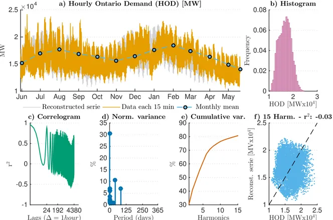 Figure 3.5 – Hourly Ontario Demand in Mega Watts [MW] from May 2008 to May 2009: