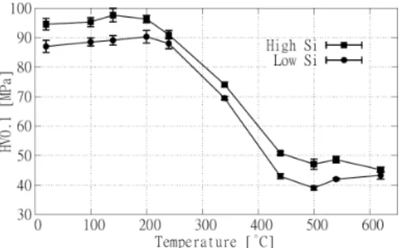 Fig. 2. Microhardness evolution of the two alloys dur- dur-ing isochronal annealdur-ing up to 620 ◦ C