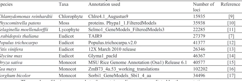 Table 1 Reference and size of the analyzed genomes 