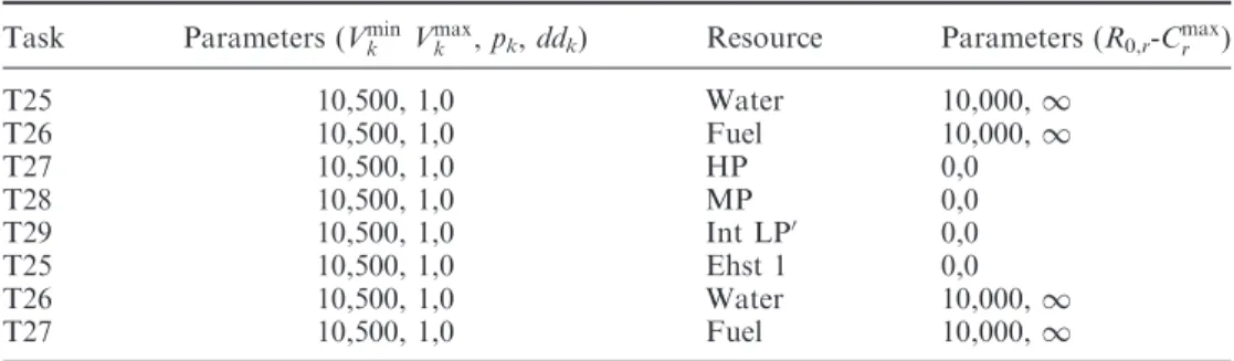 Table 5. Tasks and resources parameters of the site recipe of the CHP plant.