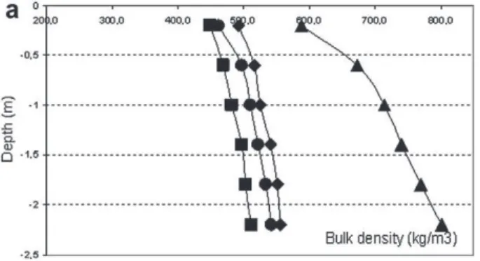 Fig. 2. Bulk density as a function of depth at different moisture contents and particle sizes (a: sludge–recycled palettes mixtures; b: sludge–fresh palettes mixtures).