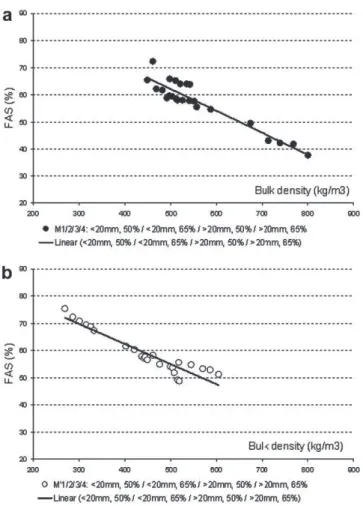 Fig. 6. FAS as a function of bulk density at different moisture contents and particle sizes (a: sludge–recycled palettes mixtures; b: sludge–fresh palettes mixtures).